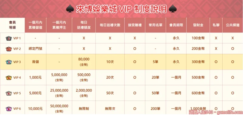 來博玩家VIP制度