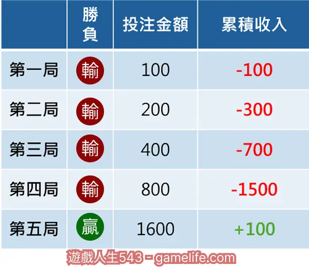 倍押法 (馬丁投注法)