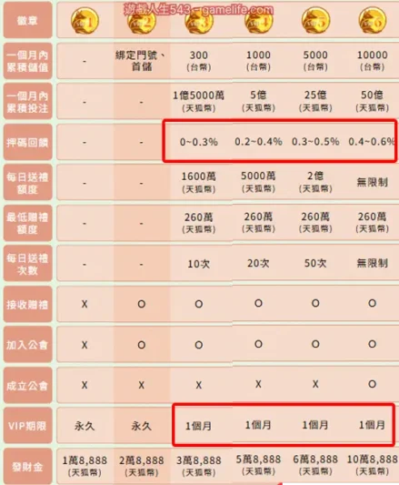 天狐宴 VIP 制度（圖／翻自天狐宴遊戲畫面）