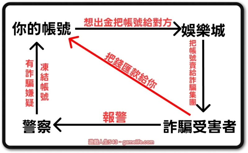 娛樂城洗錢示意圖