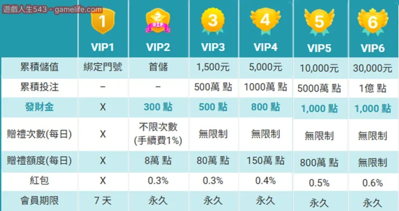 貴公子 VIP 制度介紹