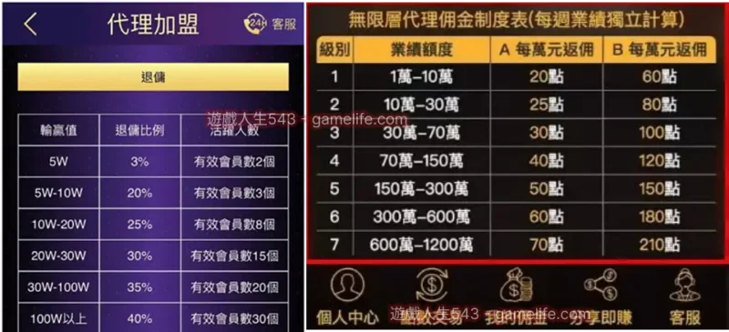 代理常見的分潤制度