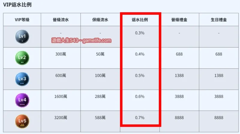 任你博VIP制度說明
