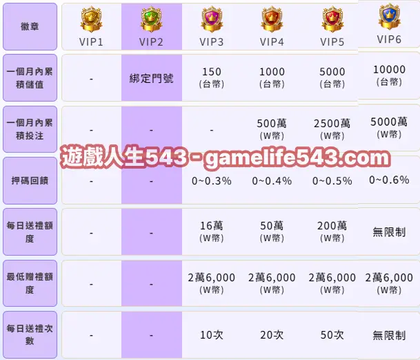 我要贏VIP制度介紹