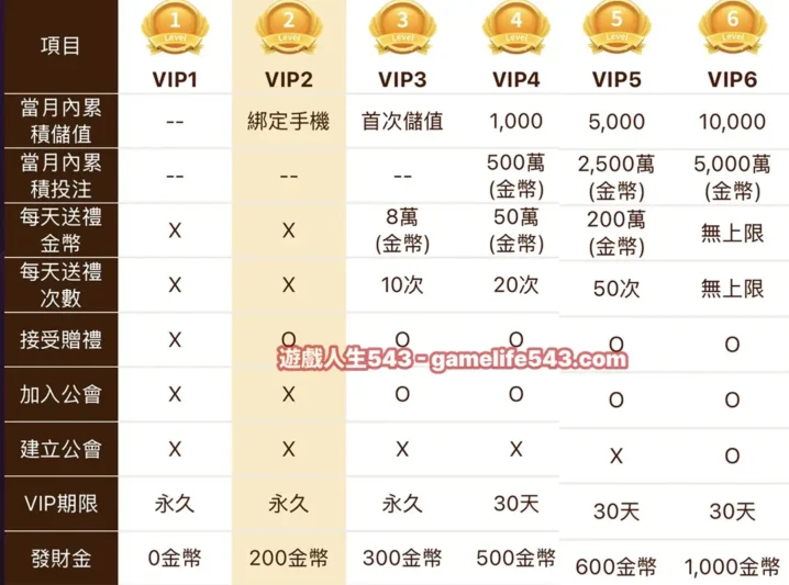 ▲ 辣台娛樂城VIP制度介紹