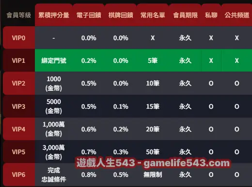 贏麻了online的 VIP 制度