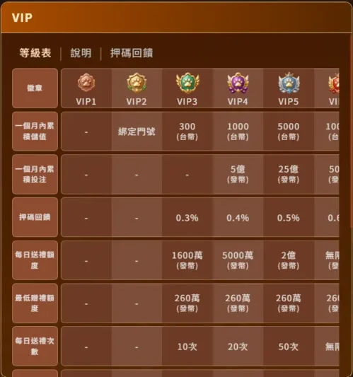 發了咪online VIP制度說明